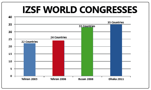 IZSF World Congress