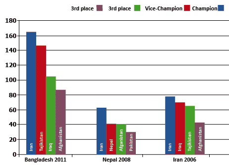 Infography of  Asian Championships